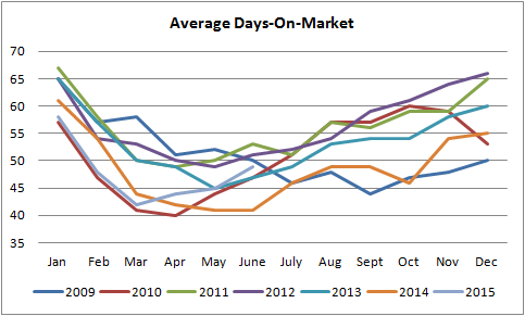 average days on the market graph for homes for sale in Edmonton from january of 2010 till june of 2015
